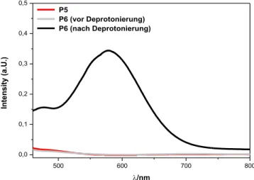 Abbildung 21: UV/vis-Spektren des Ninhydrin-Test und Nachweis des entstehenden Ruhemann´s Purpur  von P5 (rot), P6-vor der Deprotonierung (grau) und P6-nach der Deprotonierung (schwarz)