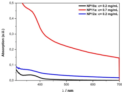 Abbildung  24:  UV/vis-Spektren der  Folsäure-funktionalisierten  Nanopartikel  NP10a  (schwarz),  NP11a  (rot) und NP12a (blau)