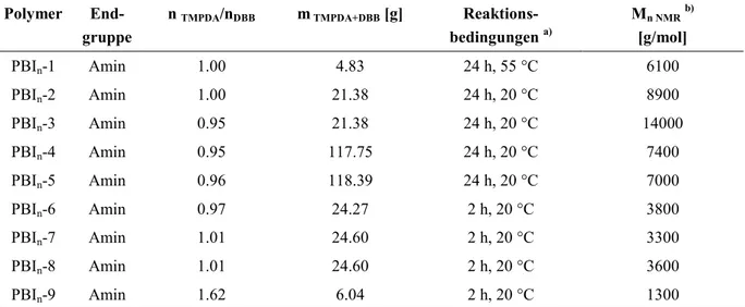 Tabelle 7. Durch Polyaddition synthetisierte PBI n  unter Angabe der Synthesebedingungen und dem aus 