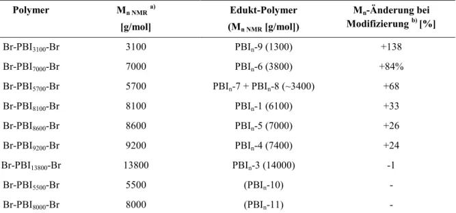 Tabelle 8: Übersicht von mit DBB Endgruppen-modifizierten PBI n  und der aus dem  1 H-NMR ermittelten  mittleren Molekulargewichte (M n NMR )