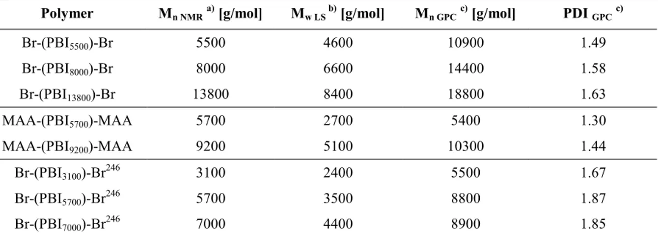 Tabelle  10:  Analytisch  Daten  der  synthetisierten  der  synthetisierten  PBI  mit  beidseitigen  Brom  (Br-PBI x -Br) oder Methacrylamid (MAA-PBI x -MAA) Endgruppen