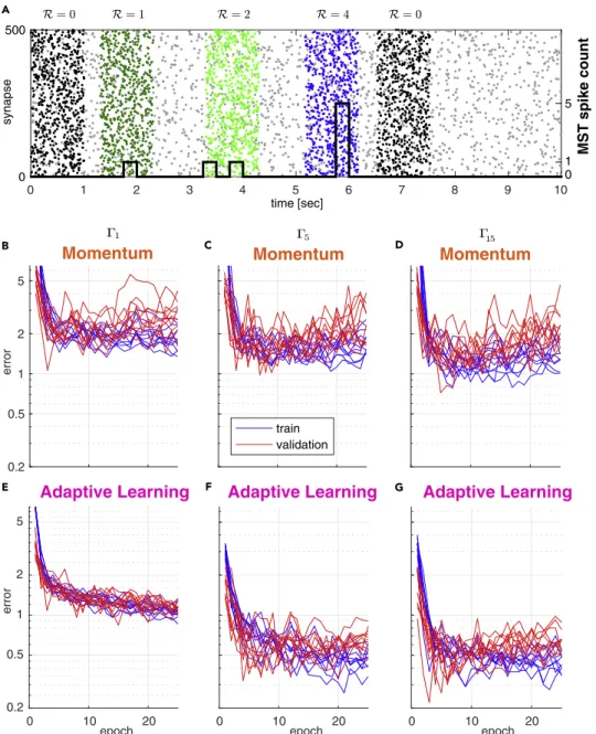 Figure 1. Comparison of Training Convergence for Momentum and Adaptive Learning under Different Background Noise Conditions
