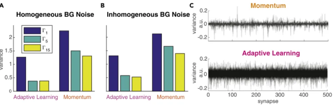 Figure 2. Training Convergence Properties of Momentum and Adaptive Learning