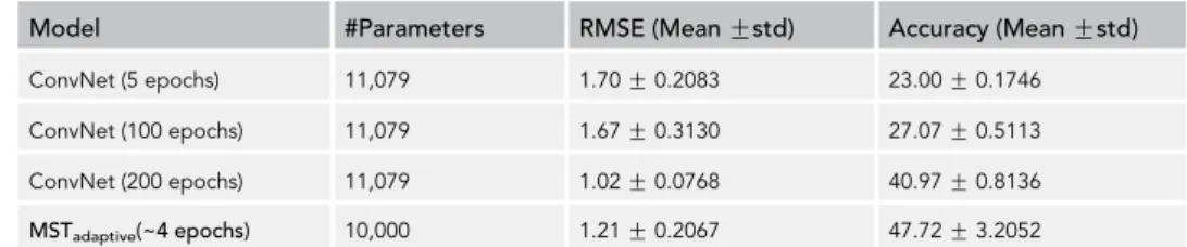 Table 1. Results for MNIST Digit Counting MNIST Task