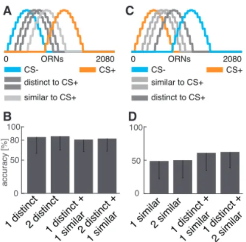 Fig. 4. Performance in the dynamic memory recall task. A: Input activation pro- pro-files across ORNs for five different odors