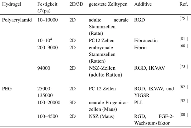 Tabelle 1.2.: Synthetische Materialien als künstliche EZM für neurale Stammzellen.