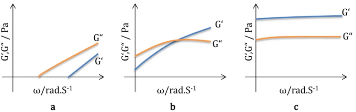 Abbildung 1.9.: Verlauf von G 0 und G 00 als Funktion der Kreisfrequenz, a) Fließzone, b) Übergangszone, c) Plateauzone.