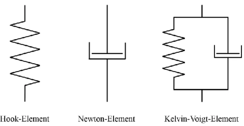 Abb. 10: Schematische Darstellung des Hook-, Newton- und Kelvin-Voigt-Elements. 