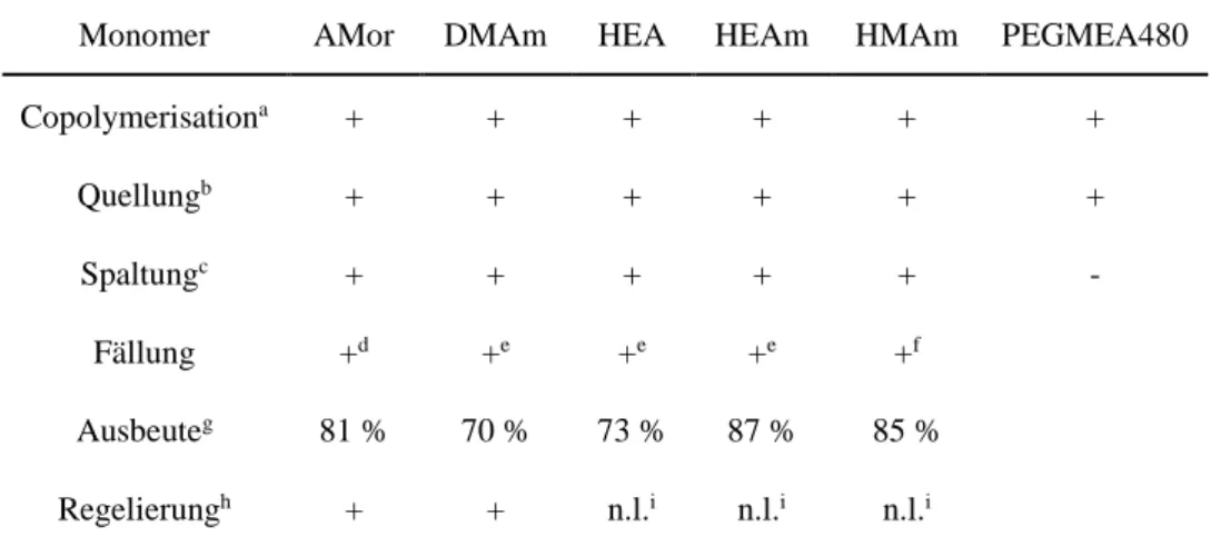 Tabelle 1: Ergebnisse des Monomerscreenings nach den einzelnen Abschnitten des Herstellungsprozesses