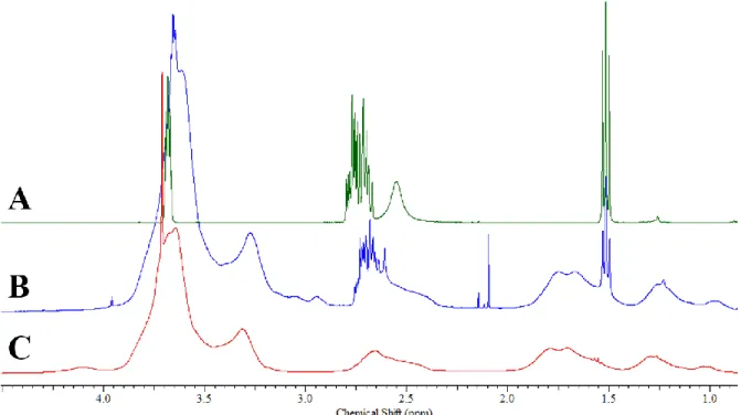 Abb. 15: Gestaffelte Darstellung eines Ausschnitts der  1 H-NMR-Spektren in CDCl 3  von DTT (A), P(AMor-co-BMAC)-SH  nach der ersten Fällung in IPA (B) und P(AMor-co-BMAC)-SH nach der zweiten Fällung in Et 2 O (C)