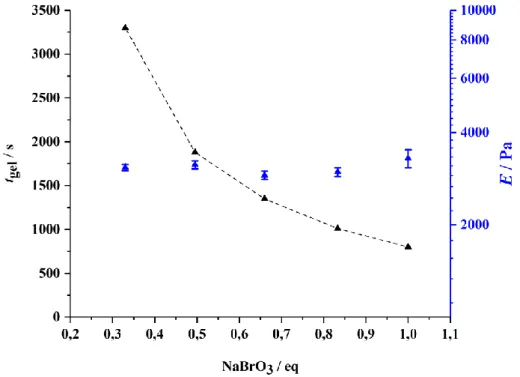 Abb. 19: Graphische Darstellung der Gelierungszeiten und E-Moduli in Abhängigkeit der NaBrO 3 -Äquivalente aus  10 %(w/v) P1-Gelen