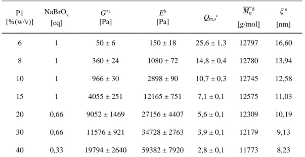 Tabelle 4: Quellwerte, Speicher-, Verlust- und E-Moduli sowie Maschenweite von Hydrogelen aus P1 in Abhängigkeit der  Polymerkonzentration