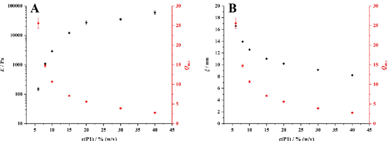Abb. 20: Auftragungen von E und Q m,s  bzw. ξ und Q m,s  in Abhängigkeit der P1-Konzentration