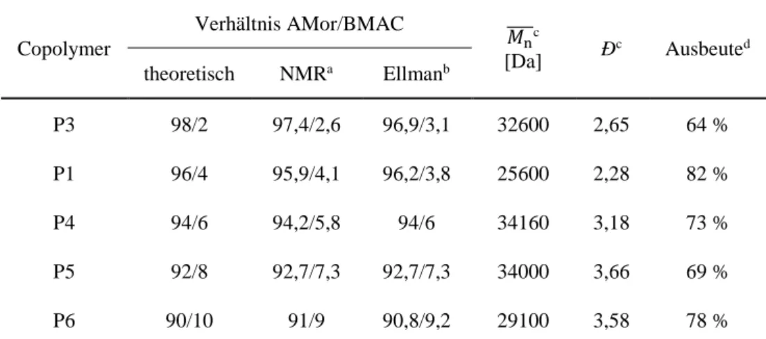 Tabelle 5: Zusammensetzungen und GPC-Daten der verschiedenen P(AMor-co-BMAC)-Copolymere mit unterschiedlichen  BMAC-Anteilen