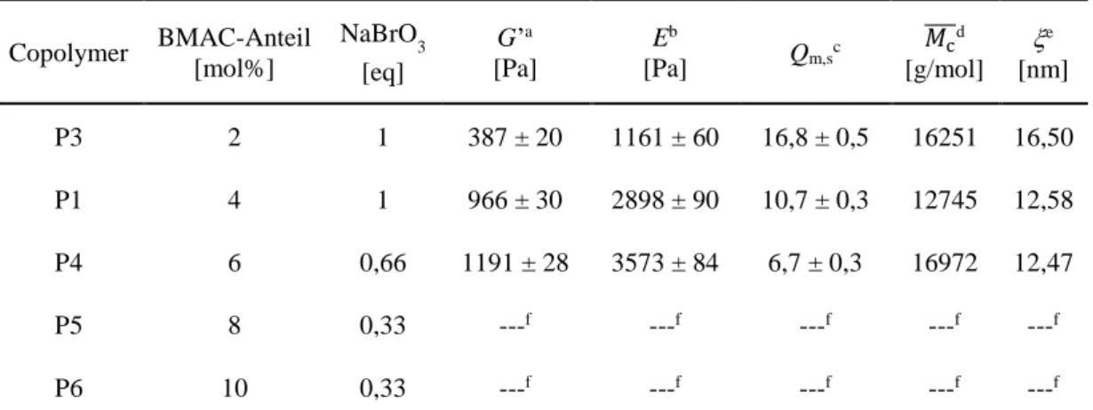 Tabelle 6: Quellwerte, Maschenweite, Speicher-, Verlust- und E-Moduli von P(AMor-co-BMAC)-Hydrogelen in  Abhängigkeit des BMAC-Anteils