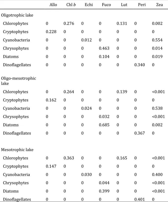 Tab. 1.1: Final pigment : chlorophyll  a ratio matrices after CHEMTAX calculations for each of the lakes: 