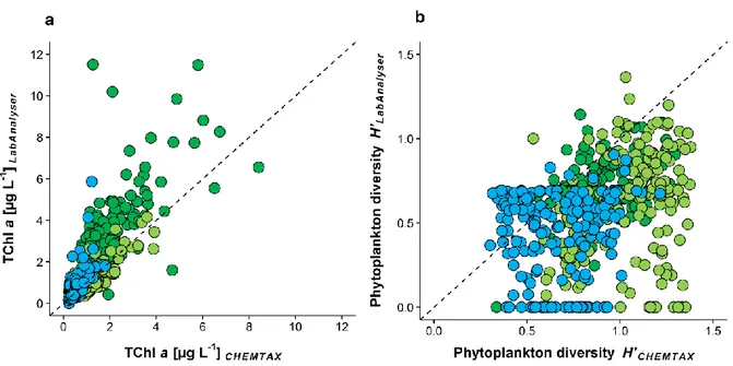 Fig. 1.3: (a) Total chlorophyll a concentration (µg L -1 ) and (b) phytoplankton diversity H’ (Shannon-Index)  determined spectrofluorometrically  in vivo with Algae Lab Analyser (y-axis) and chromatographically  in  vitro via HPLC and CHEMTAX (x-axis)