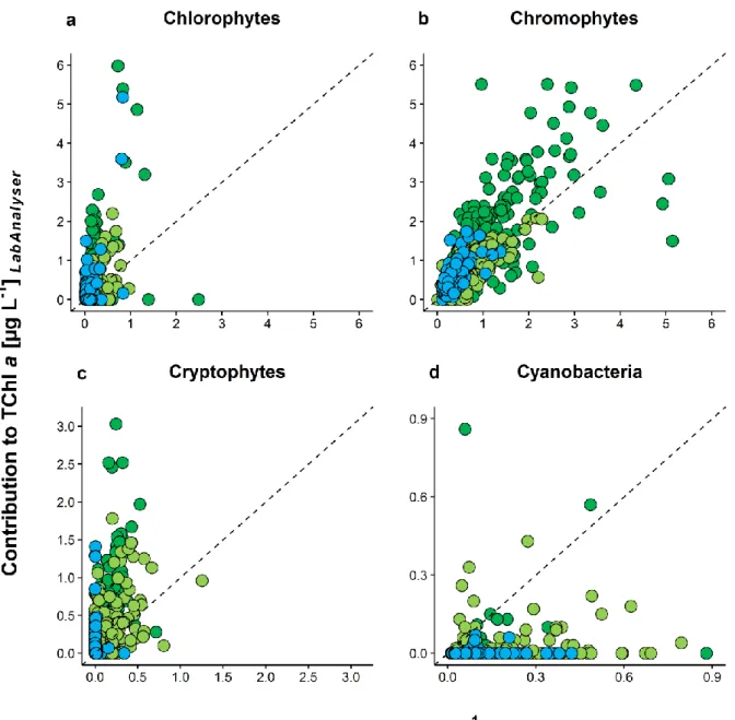 Fig.  1.7:  Contribution  of  (a)  Chlorophytes,  (b)  Chromophytes  (Chrysophytes,  Diatoms  and  Dinoflagellates), (c) Cryptophytes and (d) Cyanobacteria to the total chlorophyll  a concentration (µg L -1 )  determined spectrofluorometrically  in vivo wi