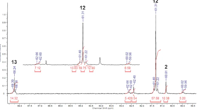 Abbildung 12: Ausschnitt aus dem  31 P{ 1 H}-NMR-Spektrum der Reaktionslösung der  Umsetzung von Verbindung 12 in CDCl 3  mit einem Überschuss Zinn(II)bromid