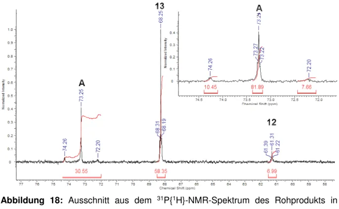 Abbildung  18:  Ausschnitt  aus  dem  31 P{ 1 H}-NMR-Spektrum  des  Rohprodukts  in  CDCl 3  nach zwei Wochen Reaktionszeit