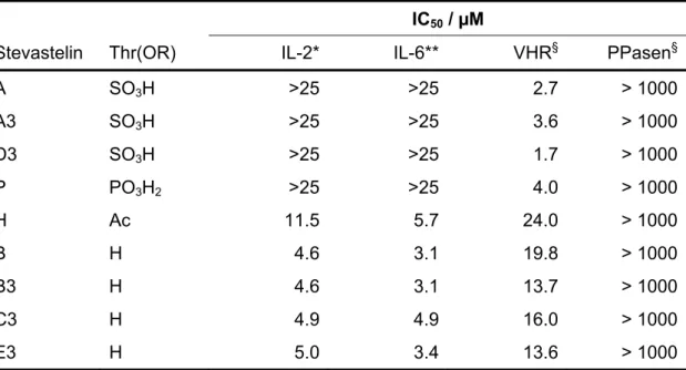 Tabelle 2: Biologische Wirkungen verschiedener Stevasteline. *IL-2 Promoter abhängige Gen- Gen-Expression (PMA induziert)