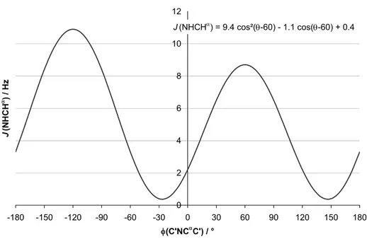 Abbildung 13: Karplus-Kurve mit den von Bystrov ermittelten Werten für Peptide. [76, 77]