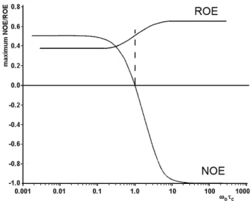 Abbildung 14: Abhängigkeit der NOE- bzw. ROE-Signale von der Korrelationszeit. 