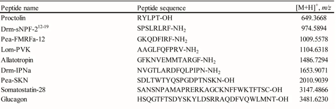 Table 2.1 Synthetic peptides used for instrument calibration in the range of m/z 600 - 4000