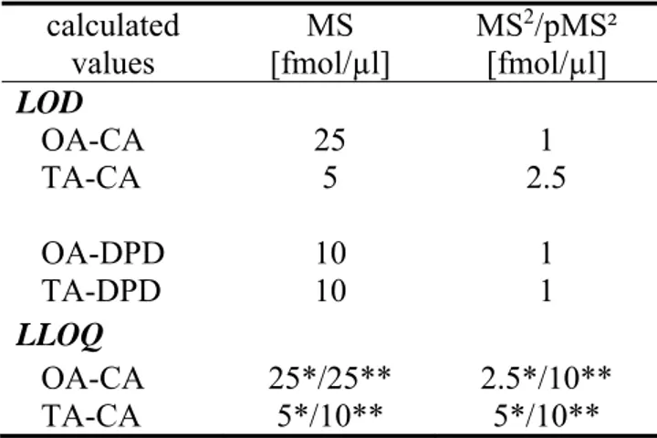 Table 2.2 Summary of experimentally determined LODs and LLOQs for OA-CA and TA-CA analysis in MS,  MS², and pMS² mode