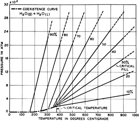 Abbildung 2.1: Druck-Temperatur-Diagramm f¨ ur Wasser in Abh¨ angigkeit vom F¨ ullungsgrad des Reaktionsgef¨ aßes [55].