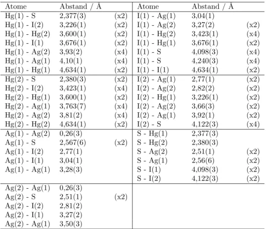 Tabelle 3.11: Ausgew¨ ahlte interatomare Abst¨ ande in β-AgHgSI f¨ ur das fehlge- fehlge-ordnete Strukturmodell bei 100 K.