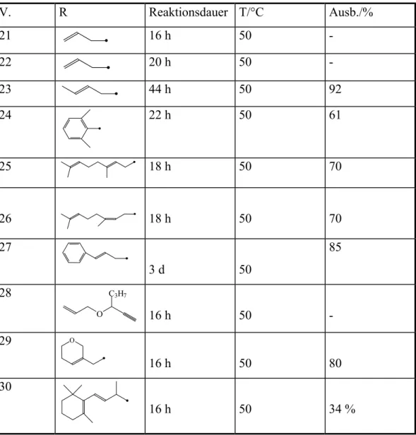 Abb. 4.3: Rhodiumkatalysierte Hydrosilylierung von Propargylethern ROCH 2 C=CH Tab. 4 : Übersicht über Rh-katalysierte Hydrosilylierungen von Propargylethern mit Et 3 SiH