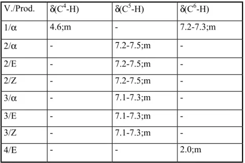 Tab. 23b :  1 H-NMR-Daten der hydrostannierten 1-Alkinole V./Prod. δ (C 4 -H) δ (C 5 -H) δ (C 6 -H) 1/ α 4.6;m - 7.2-7.3;m 2/ α - 7.2-7.5;m  -2/E - 7.2-7.5;m  -2/Z - 7.2-7.5;m  -3/ α - 7.1-7.3;m  -3/E - 7.1-7.3;m  -3/Z - 7.1-7.3;m  -4/ Ε - - 2.0;m