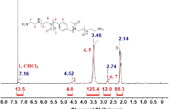 Abbildung  26:  1 H-NMR-Spektrum  von  EDA-PMeOx-DBX-PMeOx-EDA  aufgenommen  in  CDCl 3