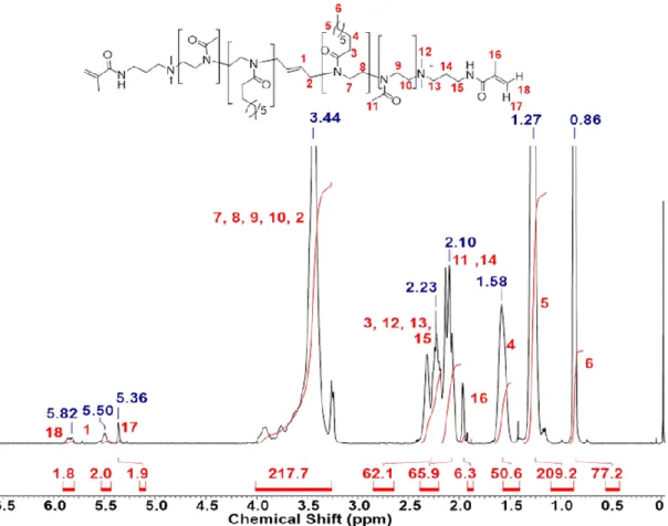 Abbildung  35:  1 H-Spektrum  von  AMA-PMeOx 10 -b-PHepOx 26 -b-PMeOx 11 -AMA  (MHM1)in CDCl 3