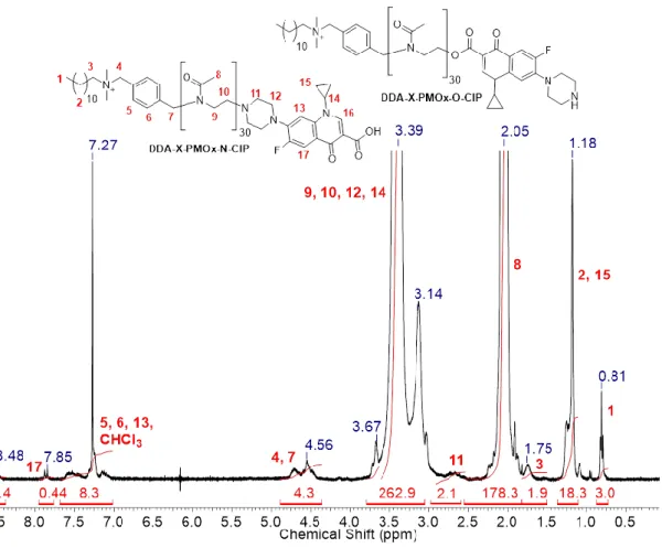 Abbildung  38:  1 H-NMR-Spektrum  der  Konjugate  DDA-X-PMeOx-O-CIP  und  DDA-X-PMeOx-N- DDA-X-PMeOx-N-CIP in CDCl 3  (7.27 ppm)