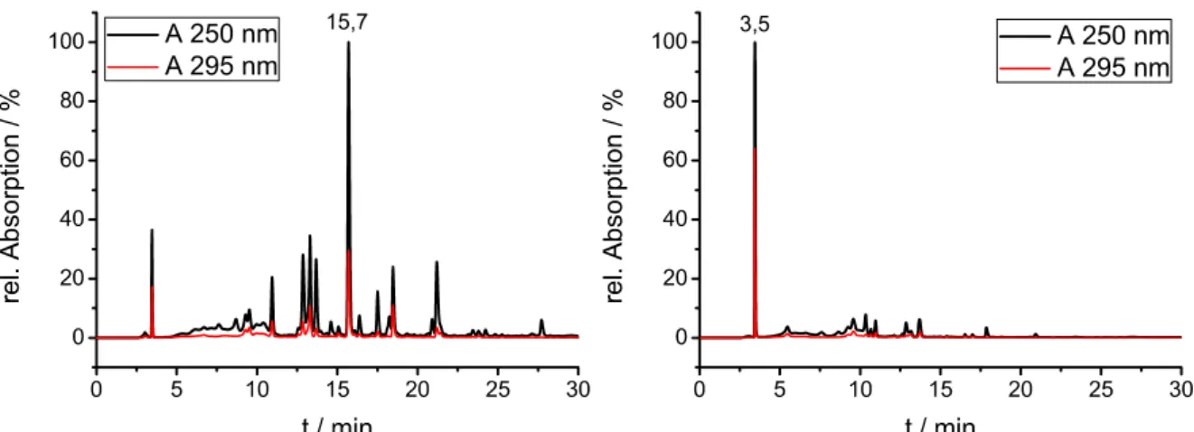 Abb. 2.1.3.3:  Umkehrphasen HPLC  (C18)  Chromatogramme.  Links: Edukt. Rechts: Acetylgruppe- Acetylgruppe-nabspaltung nach 225 min
