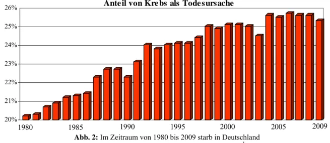 Abb. 2: Im Zeitraum von 1980 bis 2009 starb in Deutschland  ein immer höherer Anteil von Menschen an Krebs