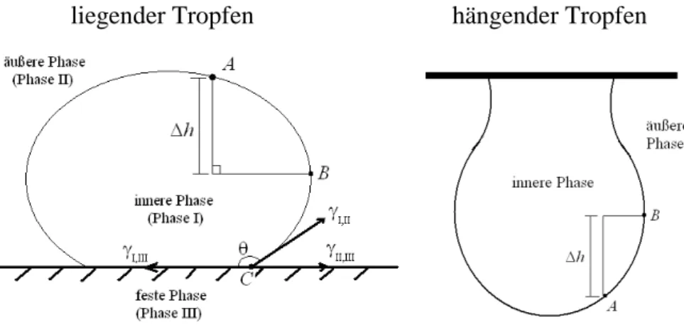 Abb. 3:  Schematische Darstellung der Kontur eines liegenden bzw. hängenden Tropfens. 