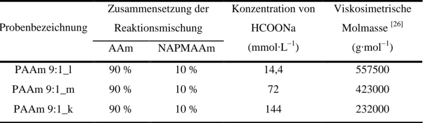 Tab. 2:  Durchschnittliche  viskosimetrische  Molmasse  der  Polyacrylamid-Copolymere  in  Abhängigkeit der Konzentration des Kettenreglers Natriumformiat