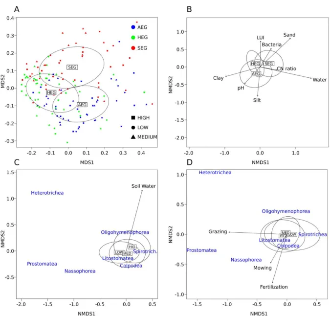 Figure 4. The relationship between soil ciliate communities and soil variables. A  multidimentional scaling (MDS) plot was created resolving the community dissimilarity for  the three Biodiversity Exploratories (ALB – Schwäbische Alb, HAI – Hainich-Dün and