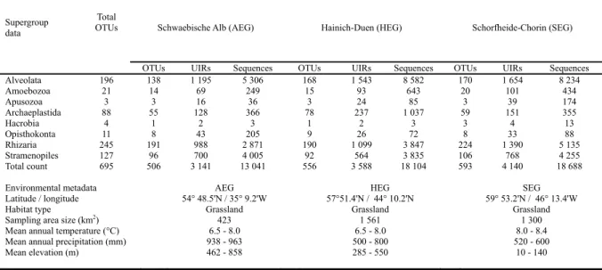 Table S2. Summary of the number of operational taxonomic units (OTUs), unique  individual reads (UIRs) and sequence abundance within each class taxonomic group  derived from all 150 soil samples
