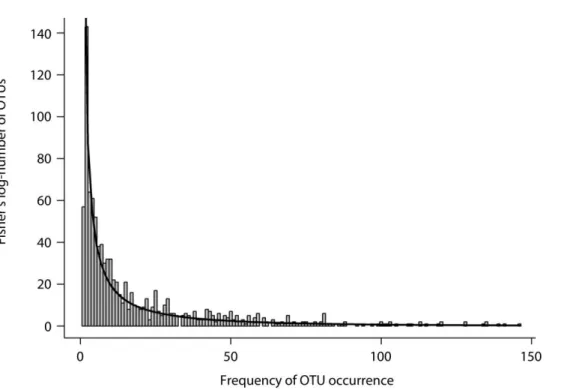 Figure S3. Fisher's log-series frequency distribution graph (Oksanen et al. 2017) with  slope line fitted for operational taxonomic units (OTUs) from all 150 samples
