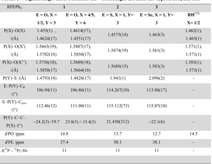 Tabelle 6: Vergleich ausgewählter Parameter der Verbindungen 1, 2 und 3 des Typs RPEPh 2  und RH