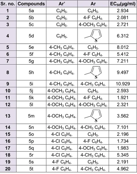 Table 1: In Vitro antimalarial activity of synthetic derivatives 5(a-t) against CQ-Sensitive 3d7 strain of  P