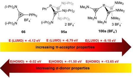 Figure 3-3: Increasing π-acceptor properties among cationic cyclopropenium phosphines with increasing charge