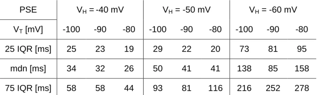Table  9:  Summary  of  median  rebound  spike  latencies  elicited  in  PSEs  during  PIR  stimulations  from  three  different  holding  potentials  (V H   = -40  mV,  V H   = -50  mV,  and  V H  = -60 mV) to three different test potentials (V T  = -100 