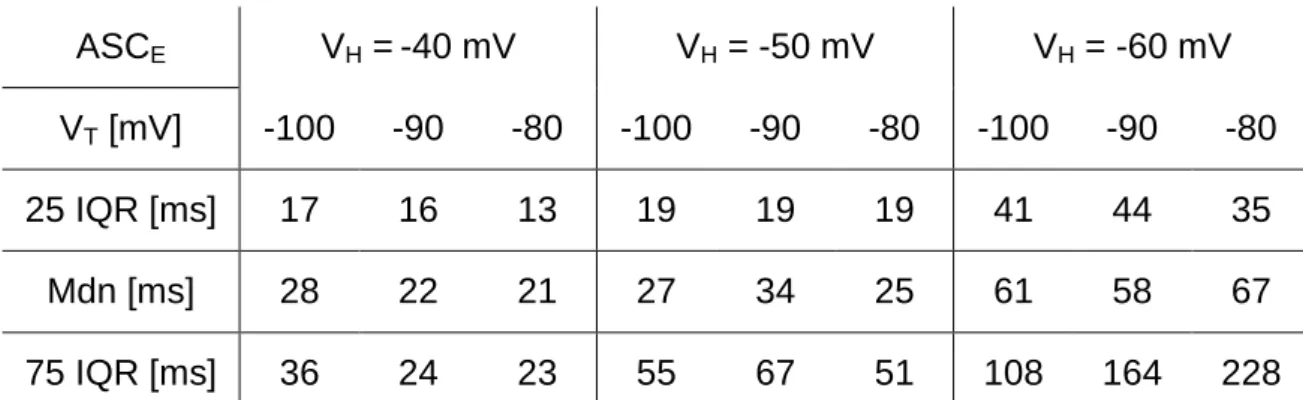 Table  11:  Summary  of  median  rebound  spike  latencies  elicited  in  ASC E s  during  PIR  stimulations  from  three  different  holding  potentials  (V H   = -40  mV,  V H   = -50  mV,  and  V H  = -60 mV) to three different test potentials (V T  = -