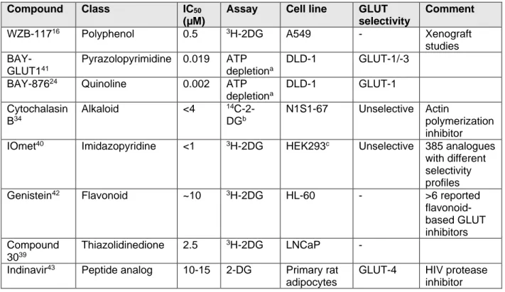 Table 2 Chemical class, potency and GLUT isoform selectivity of selected glucose uptake inhibitors (Figure 7)