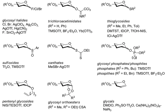 Figure 3.15: Common leaving groups and corresponding promoters/catalysts for chemical glycosylations